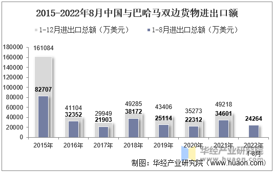 2015-2022年8月中国与巴哈马双边货物进出口额