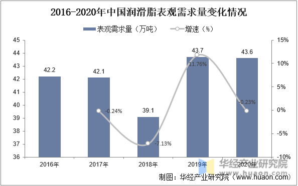 2016-2020年中国润滑脂表观需求量变化情况