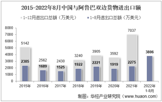 2022年8月中国与阿鲁巴双边贸易额与贸易差额统计