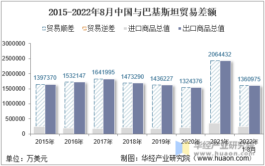 2015-2022年8月中国与巴基斯坦贸易差额