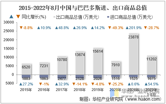 2015-2022年8月中国与巴巴多斯进、出口商品总值