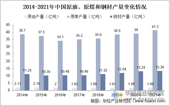 2014-2021年中国原油、原煤和钢材产量变化情况