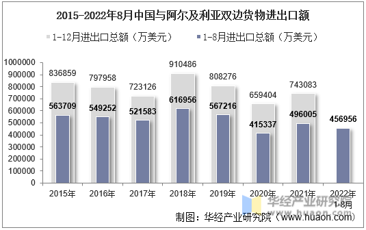 2015-2022年8月中国与阿尔及利亚双边货物进出口额