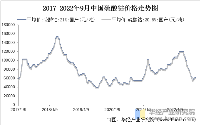2017-2022年9月中国硫酸钴价格走势图