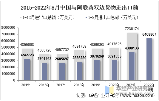 2015-2022年8月中国与阿联酋双边货物进出口额