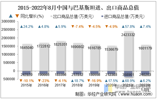 2015-2022年8月中国与巴基斯坦进、出口商品总值