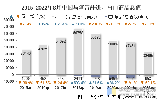 2015-2022年8月中国与阿富汗进、出口商品总值