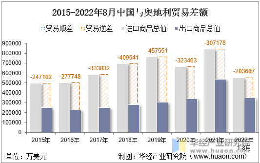 2015-2022年8月中国与奥地利贸易差额