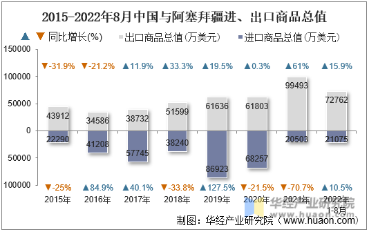 2015-2022年8月中国与阿塞拜疆进、出口商品总值