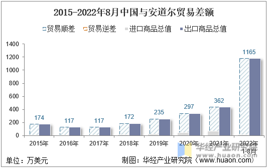 2015-2022年8月中国与安道尔贸易差额