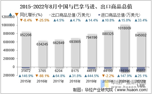 2015-2022年8月中国与巴拿马进、出口商品总值