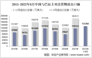 2022年8月中国与巴拉圭双边贸易额与贸易差额统计