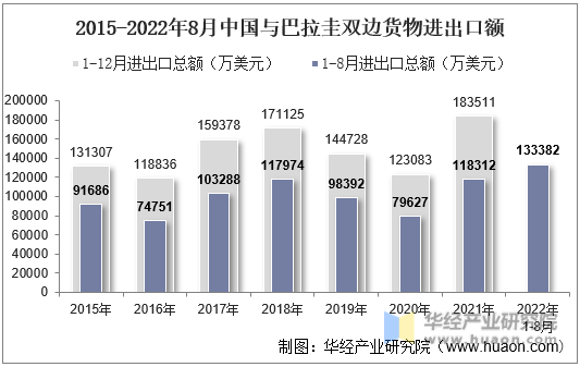 2015-2022年8月中国与巴拉圭双边货物进出口额