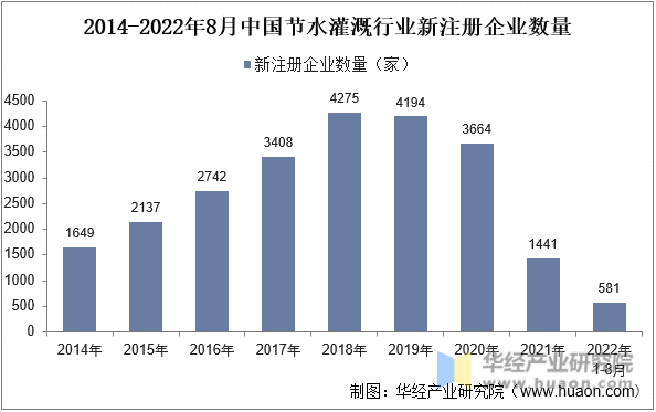 2014-2022年8月中国节水灌溉行业新注册企业数量