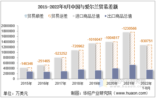 2015-2022年8月中国与爱尔兰贸易差额