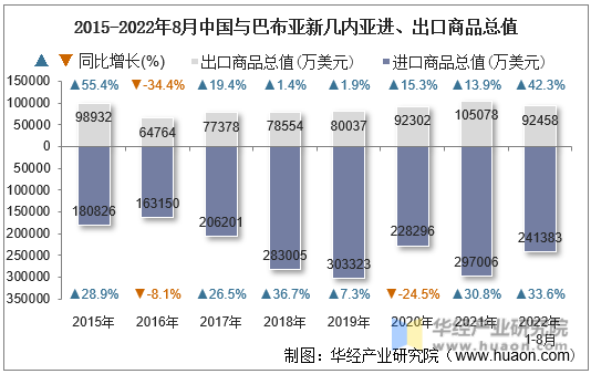 2015-2022年8月中国与巴布亚新几内亚进、出口商品总值