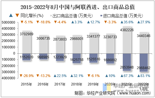 2015-2022年8月中国与阿联酋进、出口商品总值