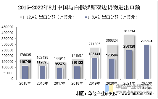 2015-2022年8月中国与白俄罗斯双边货物进出口额