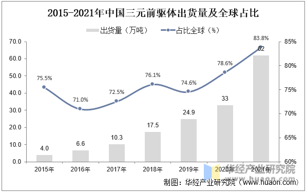 2015-2021年中国三元前驱体出货量及全球占比