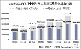 2022年8月中国与澳大利亚双边贸易额与贸易差额统计