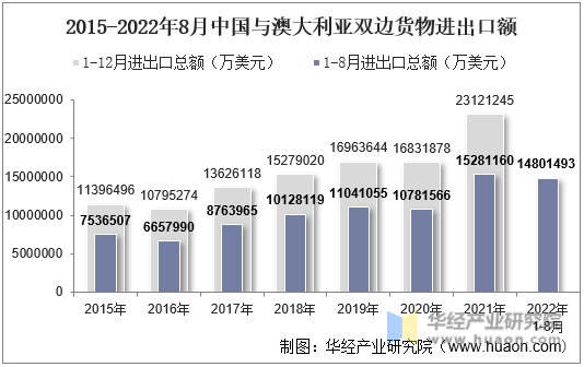 2015-2022年8月中国与澳大利亚双边货物进出口额