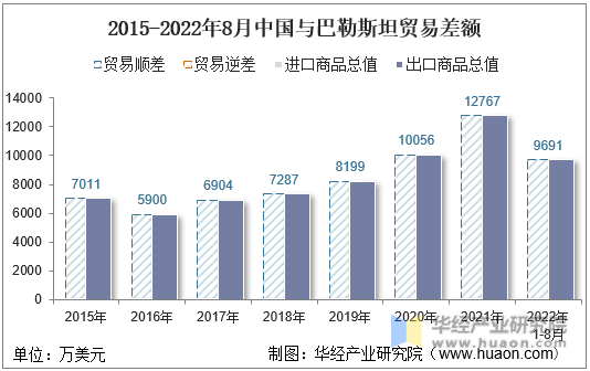 2015-2022年8月中国与巴勒斯坦贸易差额