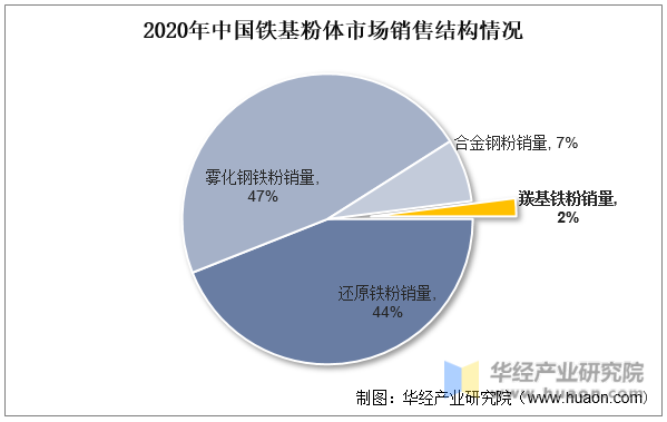 2020年中国铁基粉体市场销售结构情况