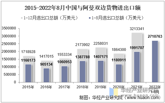 2015-2022年8月中国与阿曼双边货物进出口额