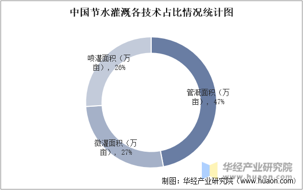 中国节水灌溉各技术占比情况统计图