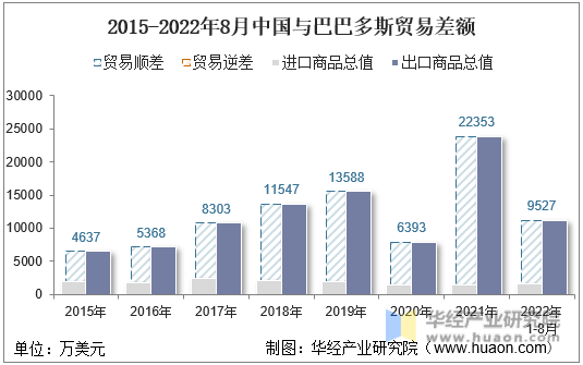 2015-2022年8月中国与巴巴多斯贸易差额