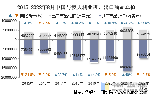 2015-2022年8月中国与澳大利亚进、出口商品总值