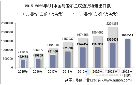 2015-2022年8月中国与爱尔兰双边货物进出口额