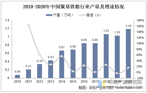 2010-2020年中国羰基铁粉行业产量及增速情况