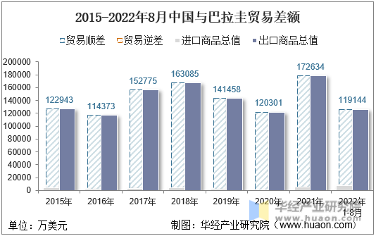 2015-2022年8月中国与巴拉圭贸易差额