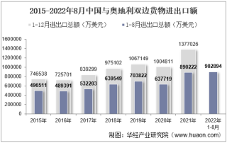 2022年8月中国与奥地利双边贸易额与贸易差额统计