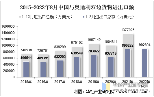 2015-2022年8月中国与奥地利双边货物进出口额