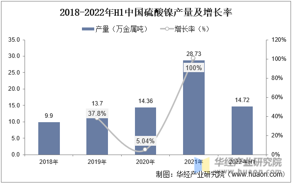 2018-2022年H1中国硫酸镍产量及增长率