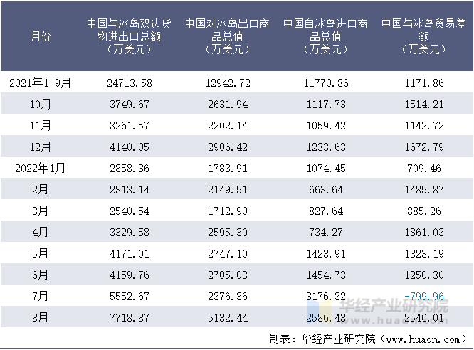 2021-2022年8月中国与冰岛双边货物进出口额月度统计表