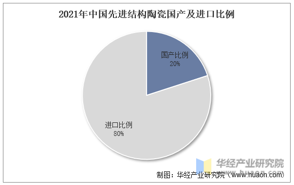 2021年中国先进结构陶瓷国产及进口比例