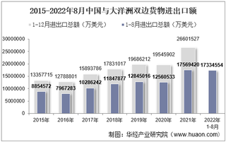 2022年8月中国与大洋洲双边贸易额与贸易差额统计