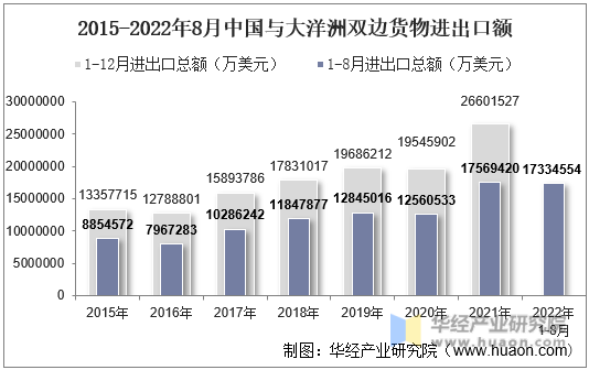 2015-2022年8月中国与大洋洲双边货物进出口额