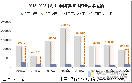 2015-2022年8月中国与赤道几内亚贸易差额