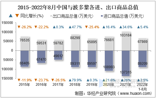 2015-2022年8月中国与波多黎各进、出口商品总值