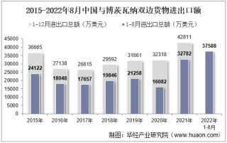 2022年8月中国与博茨瓦纳双边贸易额与贸易差额统计