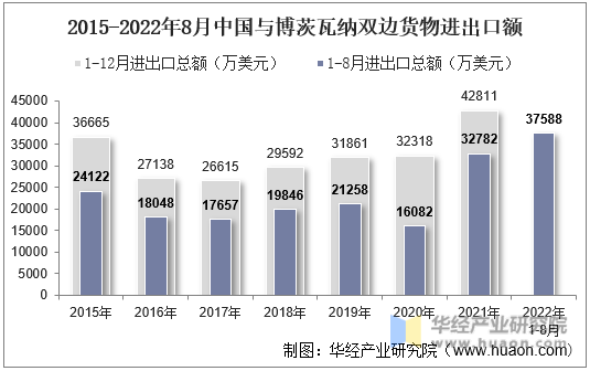 2015-2022年8月中国与博茨瓦纳双边货物进出口额