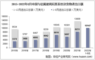 2022年8月中国与法属波利尼西亚双边贸易额与贸易差额统计