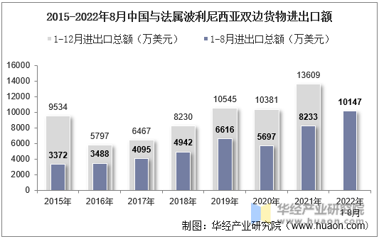 2015-2022年8月中国与法属波利尼西亚双边货物进出口额