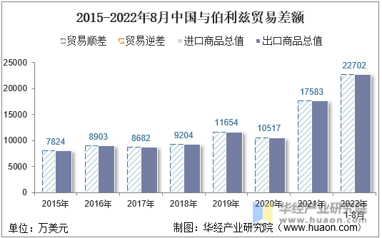 2015-2022年8月中国与伯利兹贸易差额