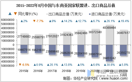 2015-2022年8月中国与东南亚国家联盟进、出口商品总值