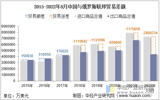 2015-2022年8月中国与俄罗斯联邦贸易差额